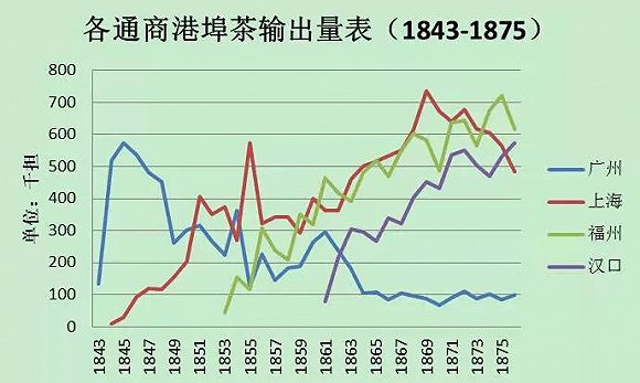 鸦片战争后三十年,中国茶叶出口得到了较快发展